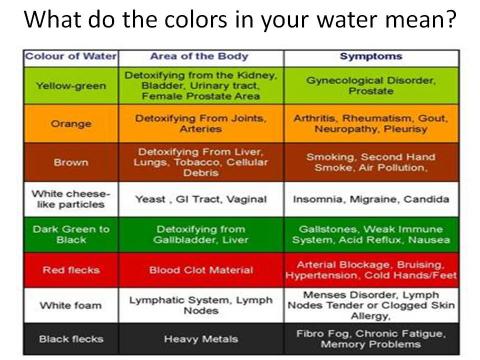 Foot bath chart Foot bath chart